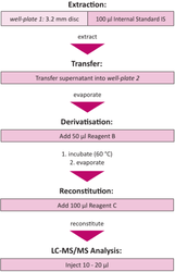 Amino Acids and Acylcarnitine in Dried Blood Spots / Non-Derivatised