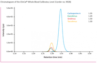 Immunosuppressants in Whole Blood