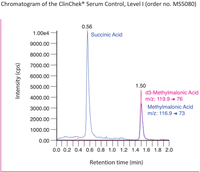 Methylmalonic Acid in Plasma / Serum / Urine, Avanced