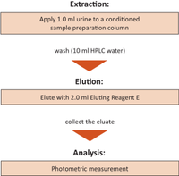 Total Porphyrins in Urine