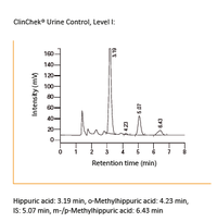 Hippuric Acid and  Methylhippuric Acids in Urine