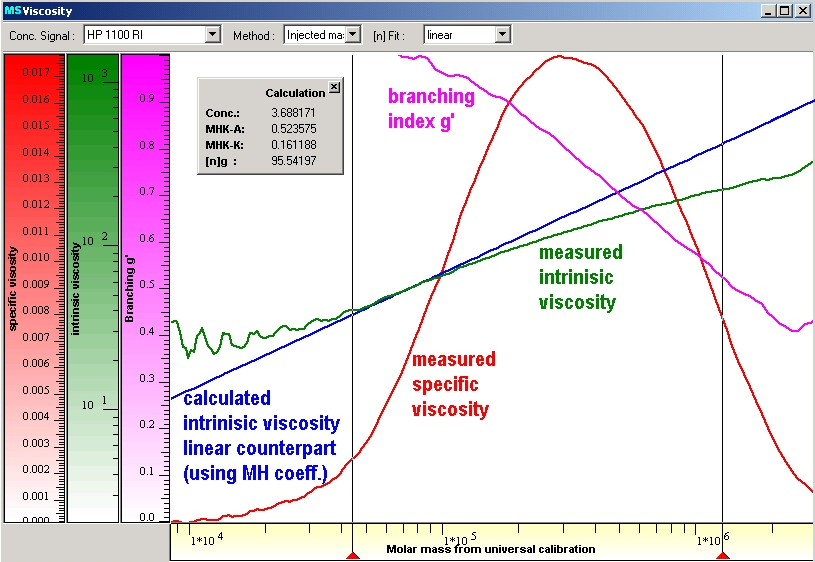 GPC Chromatography